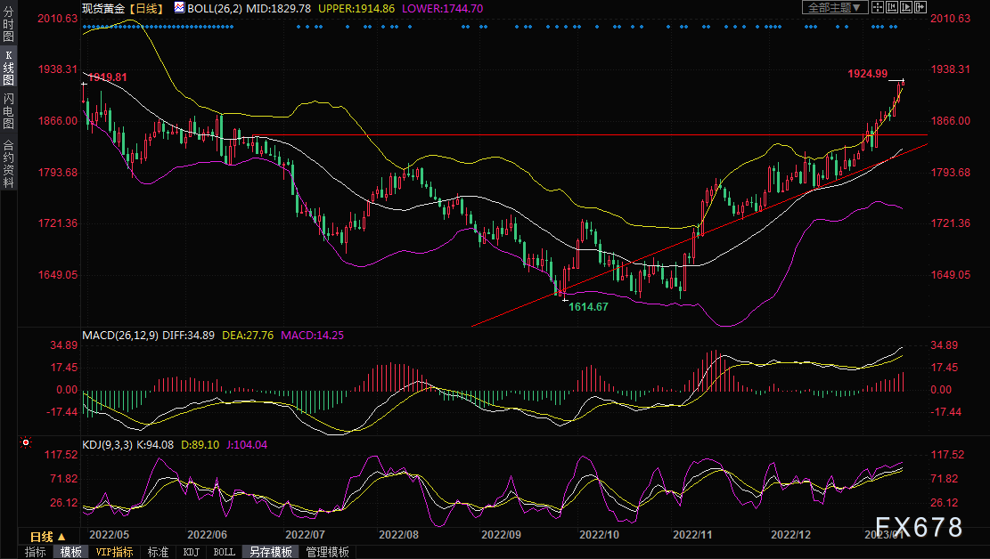 黄金交易提醒：通胀预期持续降温，金价攻克1920关口，市场看涨情绪高昂-第5张图片-翡翠网