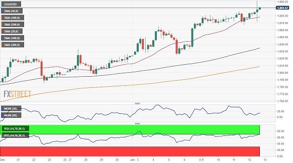 黄金多头爆发、前景坚定看涨！FXStreet首席分析师:金价料再大涨逾20美元-第1张图片-翡翠网