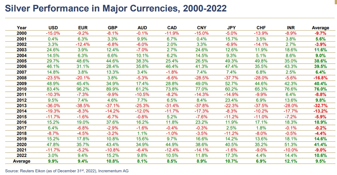 2张图看“2000-2022年涨跌”！机构重磅报告：白银“投资回报表现胜过黄金”-第2张图片-翡翠网