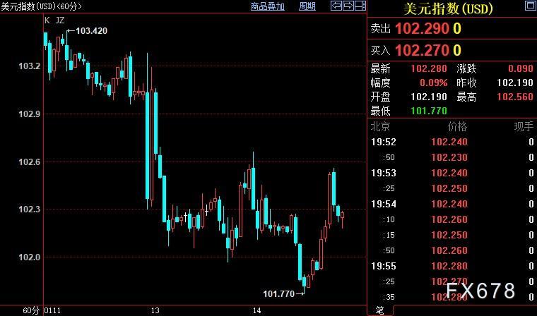 现货黄金承压但上升大势不变，FED可能无法实现这一目标-第2张图片-翡翠网