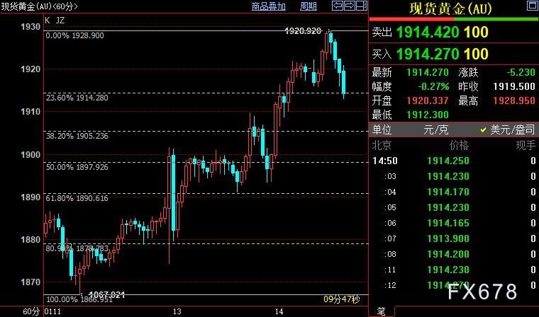 现货黄金承压但上升大势不变，FED可能无法实现这一目标-第3张图片-翡翠网