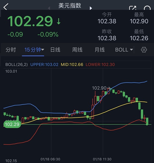 突发行情来袭！美元大跳水 金价自低点反弹逾10美元 今晚两大重磅数据驾到 欧元、英镑、日元和澳元最新交易分析-第1张图片-翡翠网