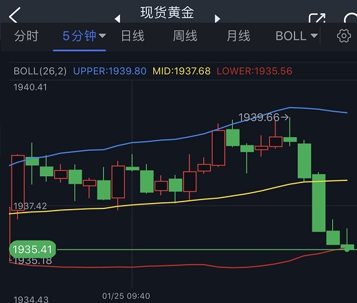 黄金短线突然一波跳水！金价逼近1935美元 黄金最新技术前景分析-第1张图片-翡翠网