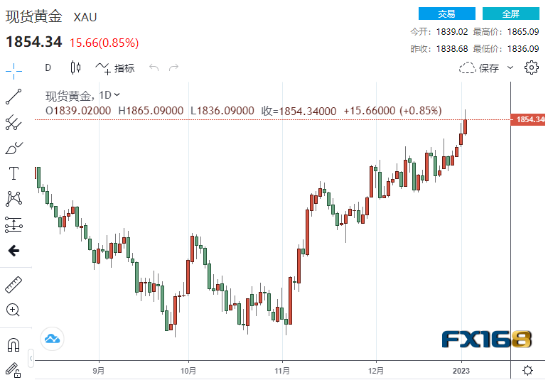 【黄金收盘】美联储就这一问题发表警告 黄金顽强上涨、贵金属分道扬镳-第1张图片-翡翠网