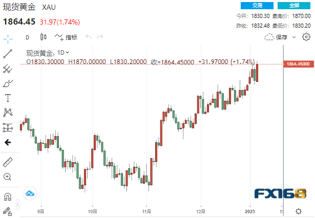 【黄金收盘】多头大爆发！非农正合美联储心意 黄金飙升逾30美元、贵金属集体大涨-第1张图片-翡翠网