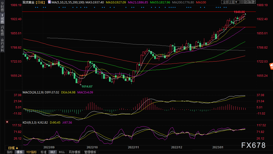 黄金交易提醒：“超级数据日”来袭，金价剑指1960？-第5张图片-翡翠网