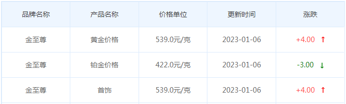 今日(1月6日)黄金价格多少?黄金价格今天多少一克?附国内品牌金店价格表-第8张图片-翡翠网