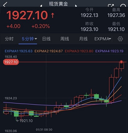 黄金短线突然急涨！金价刚刚突破1927美元 FXStreet首席分析师黄金技术前景分析-第1张图片-翡翠网