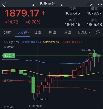 金价短线急涨逼近1880 黄金日内交易分析：金价恐再大涨逾20美元-第1张图片-翡翠网