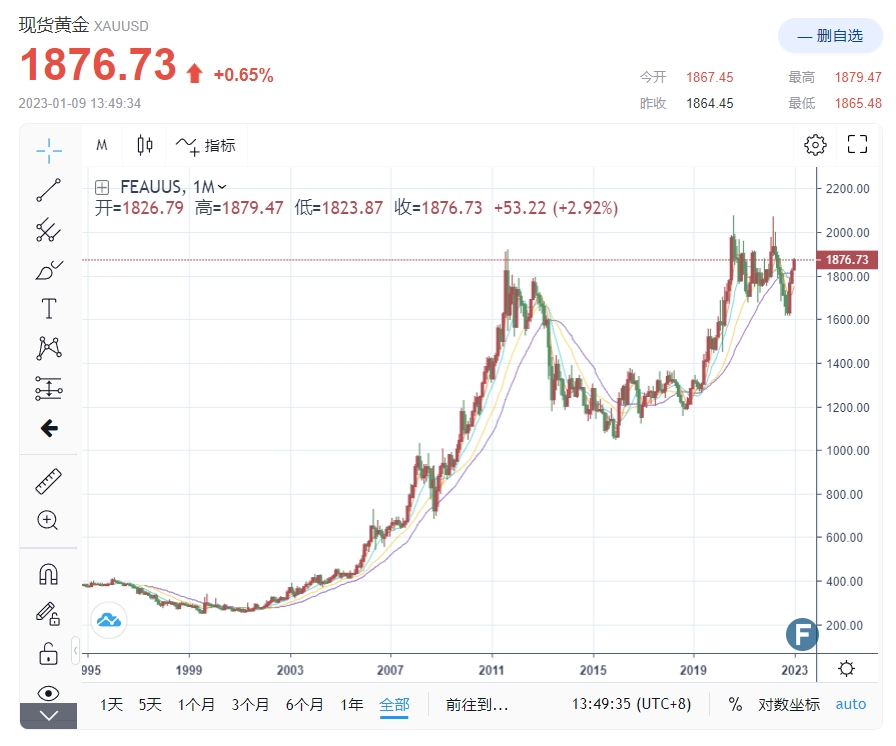 IMF、世界黄金协会与央行信号：金价“关键拐点”现身-第2张图片-翡翠网