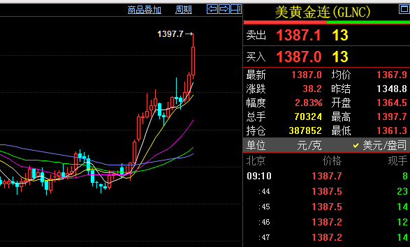 国内金价实时行情今日多少一克黄金跌至逾两年来最低-第1张图片-翡翠网