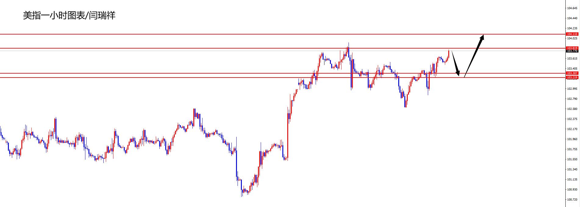 闫瑞祥：美指关注103.20区域支撑，欧美关注趋势线压制-第1张图片-翡翠网