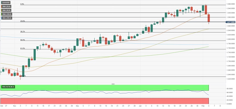 黄金多头大溃败！分析师：若失守这些支撑 金价恐再大跌向1800美元-第1张图片-翡翠网