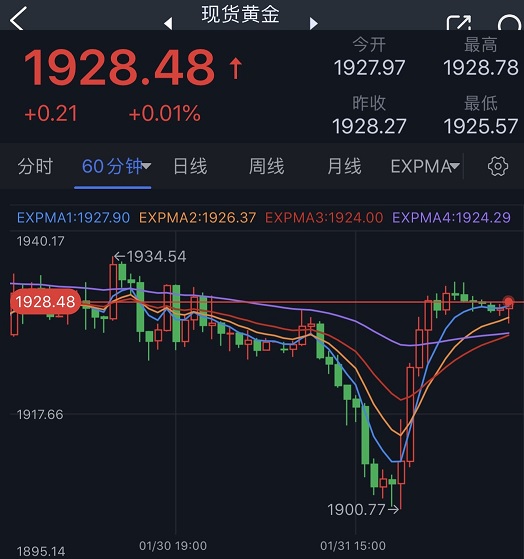 金价隔夜惊现超级大反弹！FXStreet首席分析师：黄金多头盼攻克这一阻力-第1张图片-翡翠网