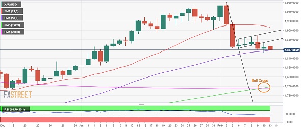 黄金突发急跌行情！分析师：若跌破这一支撑 金价恐再大跌25美元-第2张图片-翡翠网