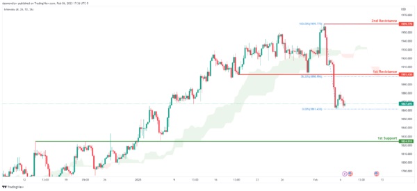 鲍威尔讲话重磅来袭！IC Markets：美元指数、欧元、英镑、日元、澳元、纽元和黄金最新技术前景分析-第7张图片-翡翠网