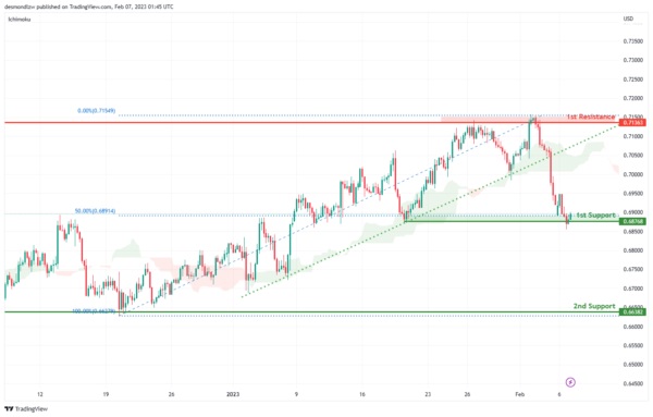 鲍威尔讲话重磅来袭！IC Markets：美元指数、欧元、英镑、日元、澳元、纽元和黄金最新技术前景分析-第5张图片-翡翠网