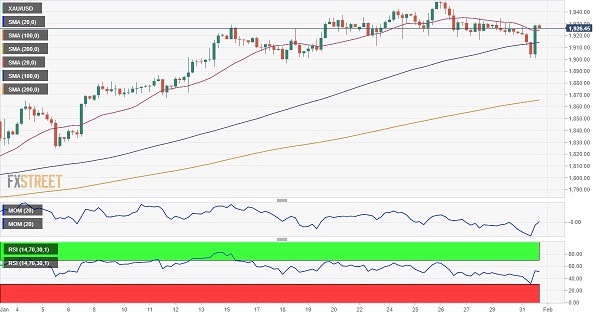 金价隔夜惊现超级大反弹！FXStreet首席分析师：黄金多头盼攻克这一阻力-第2张图片-翡翠网