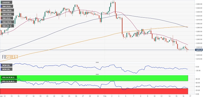 黄金短期前景坚定看空！FXStreet首席分析师：金价恐仍有逾30美元大跌空间-第1张图片-翡翠网