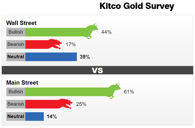 Kitco调查：黄金“惊魂一跳”吓坏多头！当心跌势或持续至情人节 散户正伺机而动-第1张图片-翡翠网