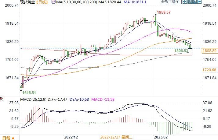 专家警告若金价跌破1800美元，可能再跌50美元！-第2张图片-翡翠网