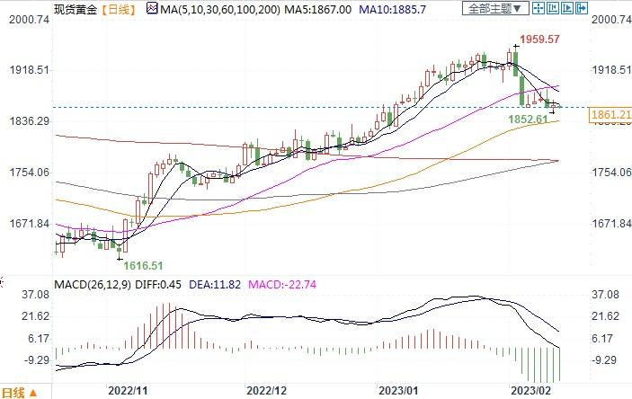 金价承压专家仍给市场打气，称若1850支撑能守住就是买点！-第2张图片-翡翠网
