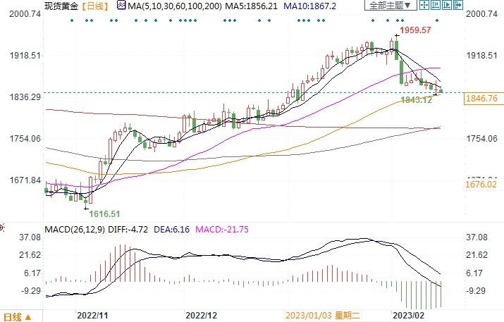 机构称金价上半年还有下跌空间，今年均价1790美元！-第2张图片-翡翠网