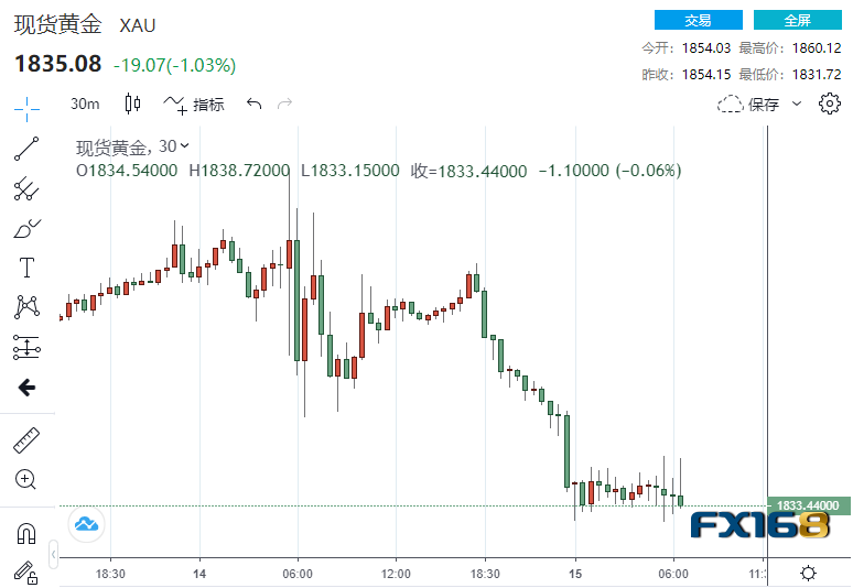 骤增3%！美零售销售果然“爆表” 黄金直线下跌28美元、1800大关岌岌可危？-第1张图片-翡翠网