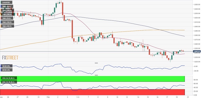 黄金空头仍掌控局势！FXStreet首席分析师：技术面预示金价恐还要跌-第1张图片-翡翠网