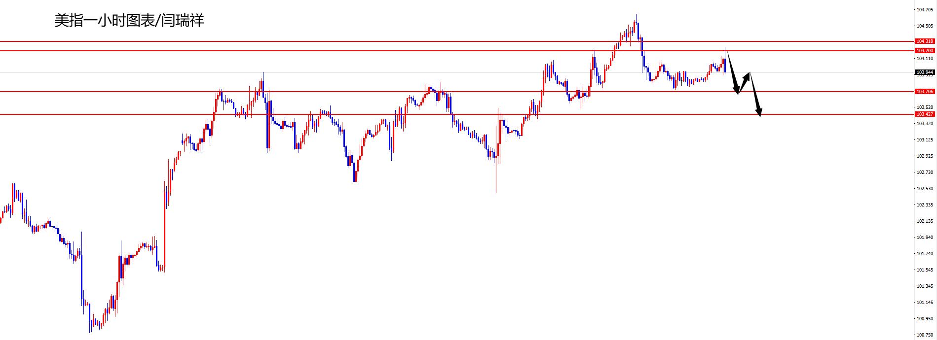 闫瑞祥：美指关注103.40区域，欧美关注低多-第1张图片-翡翠网