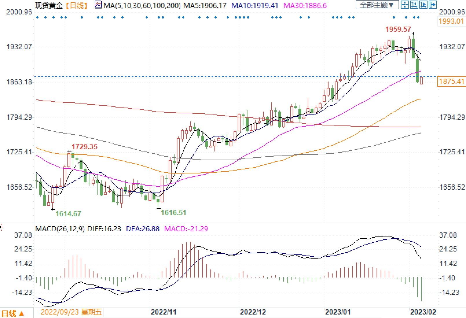 金市情绪持续降温！本周或难收复1900美元，支撑位在1850美元-第2张图片-翡翠网
