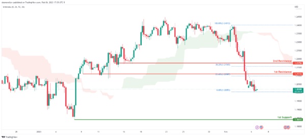 鲍威尔讲话重磅来袭！IC Markets：美元指数、欧元、英镑、日元、澳元、纽元和黄金最新技术前景分析-第4张图片-翡翠网