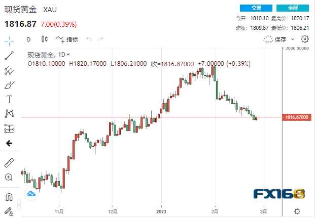 【黄金收盘】风向有变？数据接连爆冷 黄金六日来首次上涨、贵金属涨跌不一-第1张图片-翡翠网