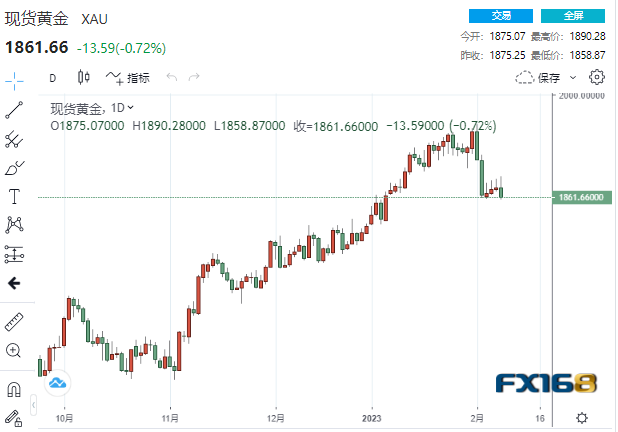 【黄金收盘】警报拉响！“最可靠”衰退指标创下1980年代之最 黄金上演“高台跳水”一度下破1860-第1张图片-翡翠网