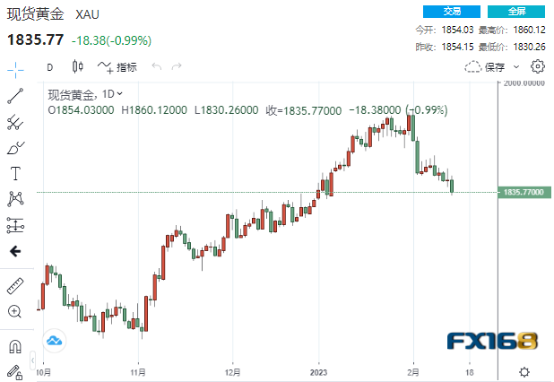 【黄金收盘】突然一波大跌！加息50基点预期骤升 黄金“飞流直下”险些跌破1830-第1张图片-翡翠网