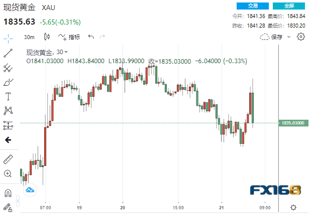 突然一波跳水！美国PMI重回荣枯线上方 黄金短线急跌10美元-第1张图片-翡翠网