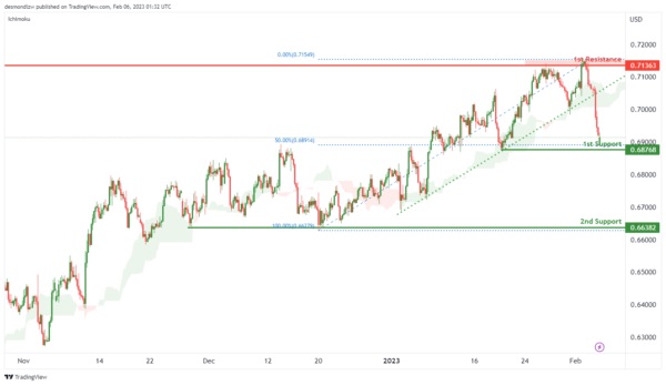 金价短线急涨突破1880美元！美联储官员密集讲话潮将至 IC Markets：欧元、英镑、澳元、纽元和黄金最新技术前景分析-第4张图片-翡翠网