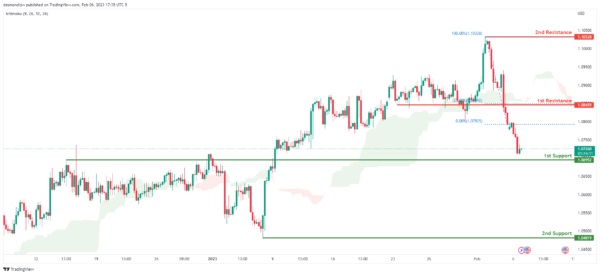 鲍威尔讲话重磅来袭！IC Markets：美元指数、欧元、英镑、日元、澳元、纽元和黄金最新技术前景分析-第2张图片-翡翠网