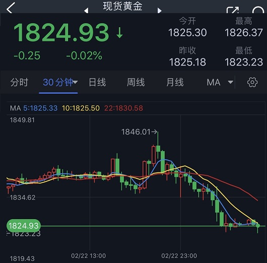 金价隔夜惊现逾20美元跳水行情！FXStreet首席分析师：金价恐进一步下跌-第1张图片-翡翠网