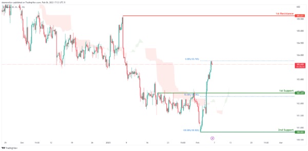 鲍威尔讲话重磅来袭！IC Markets：美元指数、欧元、英镑、日元、澳元、纽元和黄金最新技术前景分析-第1张图片-翡翠网