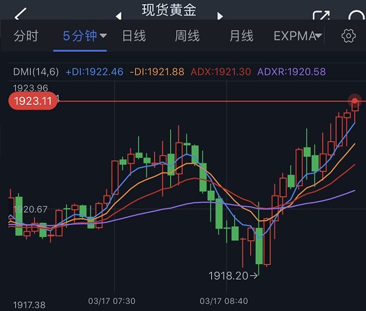 黄金突发行情！金价短线V形反转 FXStreet首席分析师黄金技术前景分析-第1张图片-翡翠网