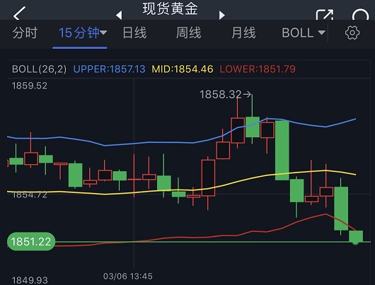 黄金短线加速回落！金价逼近1850美元 鲍威尔讲话对金价短期走势至关重要-第1张图片-翡翠网