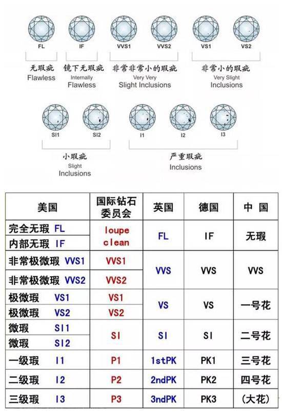 二手钻戒回收价格查询,钻石等级和净度表-第1张图片-翡翠网