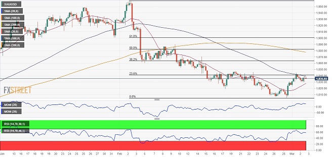 黄金多头发威！金价刚刚冲破1840美元 FXStreet首席分析师：黄金和欧元/美元技术前景分析-第1张图片-翡翠网