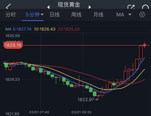 黄金短线突然急涨！金价逼近1830 FXStreet首席分析师：欧元/美元和黄金技术前景分析-第1张图片-翡翠网