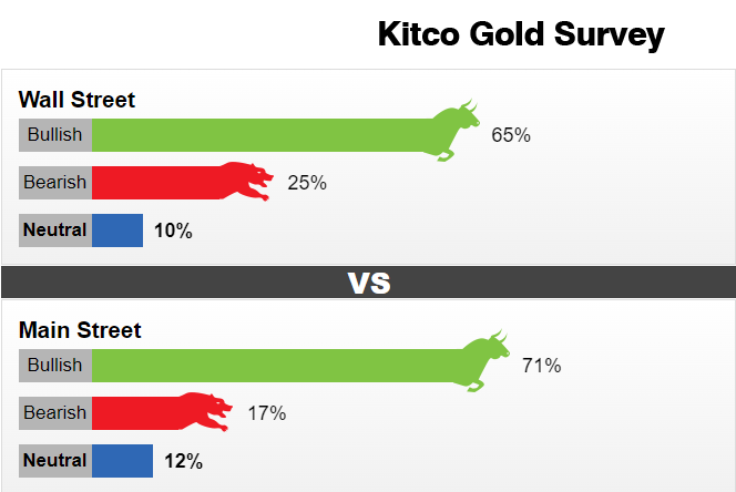 Kitco调查：多头已完全控制市场！金价再次叩开2000美元大关 黄金料迎来异常看涨一幕-第1张图片-翡翠网