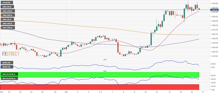 黄金突发行情！金价短线V形反转 FXStreet首席分析师黄金技术前景分析-第2张图片-翡翠网