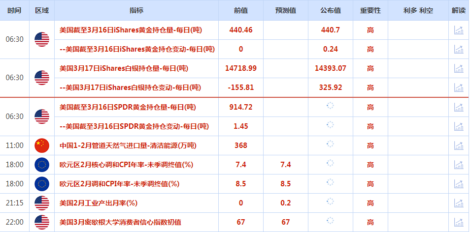 CWG资讯：欧洲央行如期加息50个基点，提升下周美联储加息的预期；金价强势回升-第1张图片-翡翠网