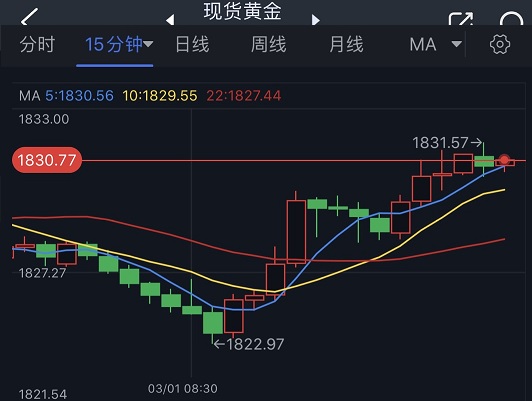 黄金多头发威！金价攻克1830美元 技术面预示金价还要涨-第1张图片-翡翠网