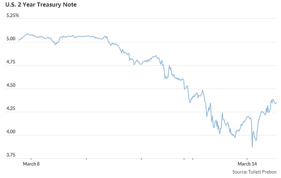 硅谷银行突然倒闭:6张图表显示席卷全球市场的冲击波 美元大跌金价飙升、股债剧烈波动-第3张图片-翡翠网